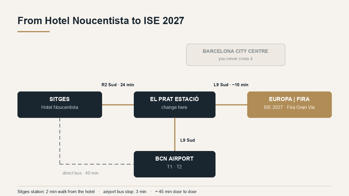 Route map from Hotel Noucentista in Sitges to Barcelona airport and ISE 2027 at Fira Gran Via